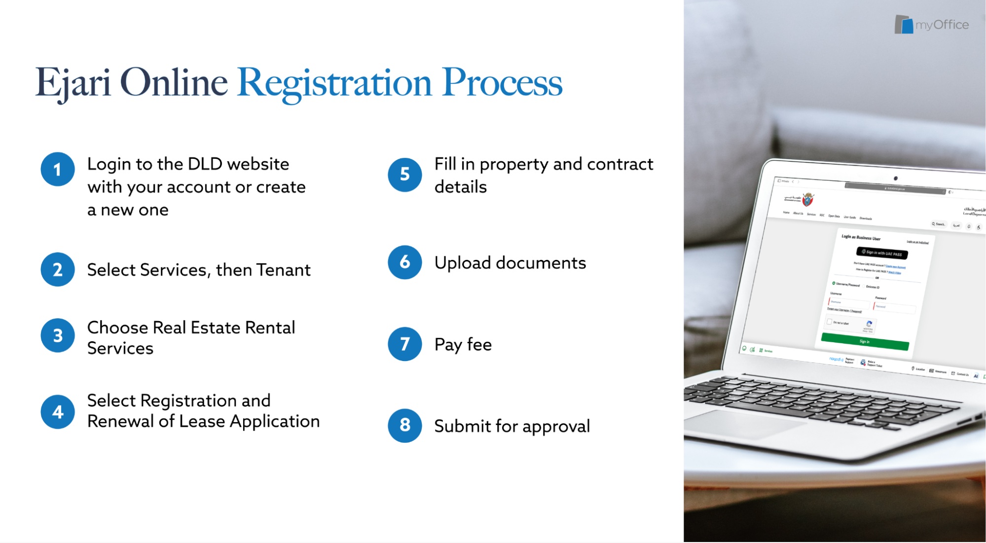 A graphic list of the Ejari Online registration process, by myOffice