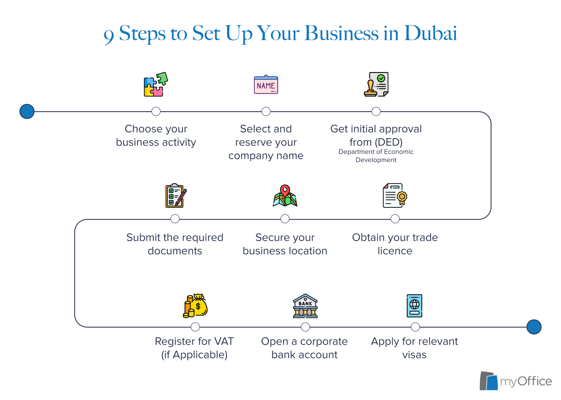 9 steps to business set up in Dubai: Choose activity, select name, get DED approval, obtain licence, and apply for visas.