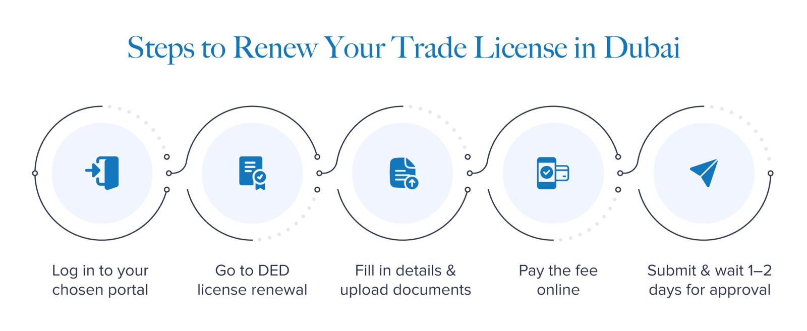 Infographic of the step-by-step process for DED license renewal by myOffice, including login, uploading documents, payment, etc.