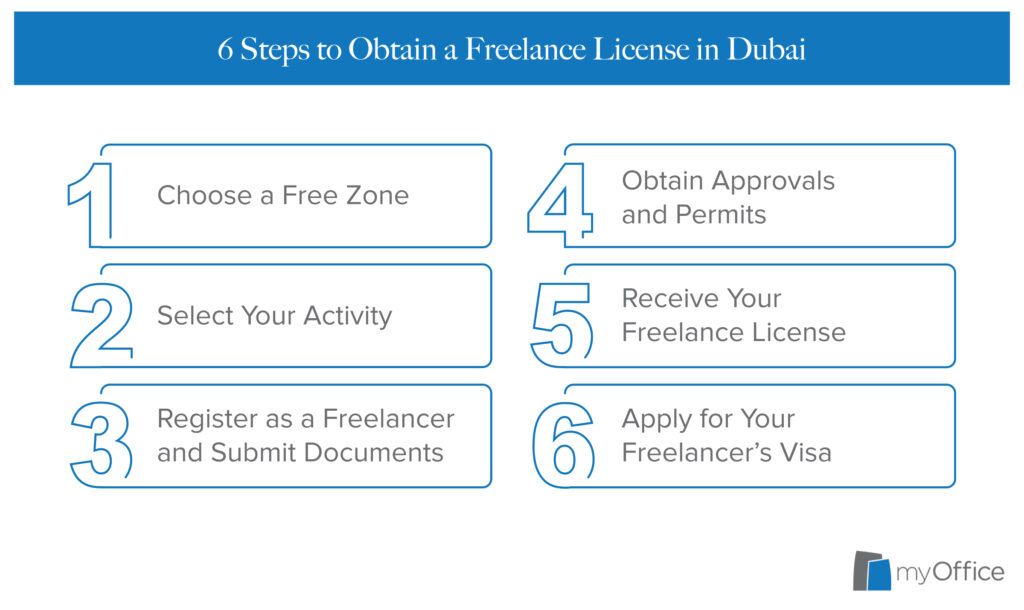 A picture showing the 6 steps to obtain a freelance license in Dubai.