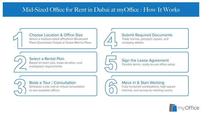 A picture showing how to rent a mid-sized office at myOffice.